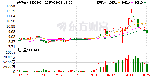 胜宇配资 高盟新材：2025年第一季度净利润3861.98万元，同比下降26.67%