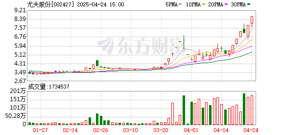 盛多网 尤夫股份录得6天5板