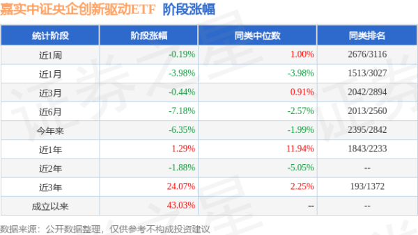 美港通配资 一季报点评：嘉实中证央企创新驱动ETF基金季度涨幅-4.60%