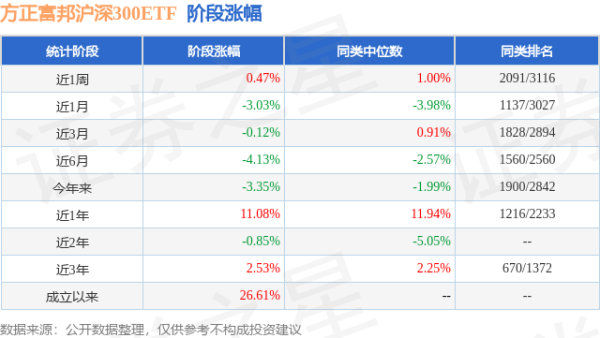 天弘优配 一季报点评：方正富邦沪深300ETF基金季度涨幅-0.96%