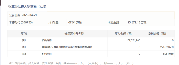 诚信双盈配资 宁德时代：首次回购公司股份107.53万股
